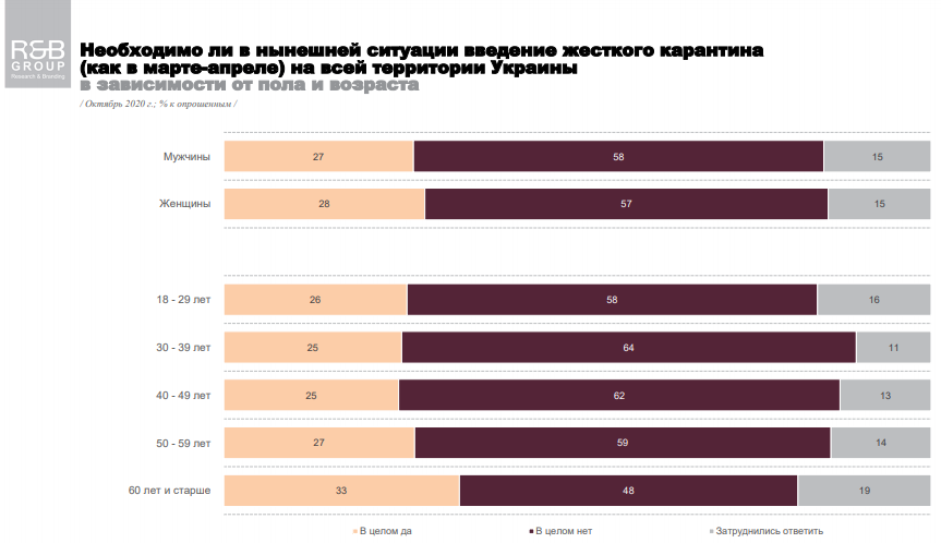Почти 60% украинцев выступают против локдауна на всей территории страны - опрос. R&BG