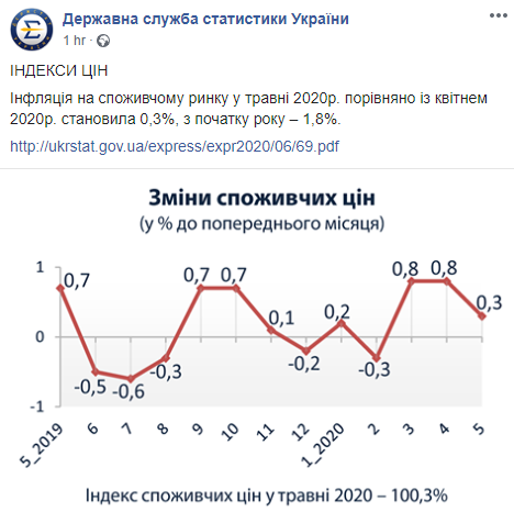 Инфляция замедлилась до 1,7% в годовом измерении. Скриншот: Госстат в Фейсбук