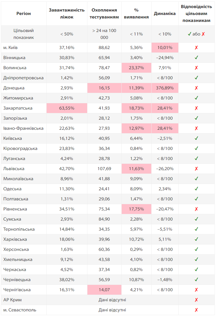 В Украине уменьшилось количество областей, неготовых к ослаблению карантина. Скриншот: Минздрав