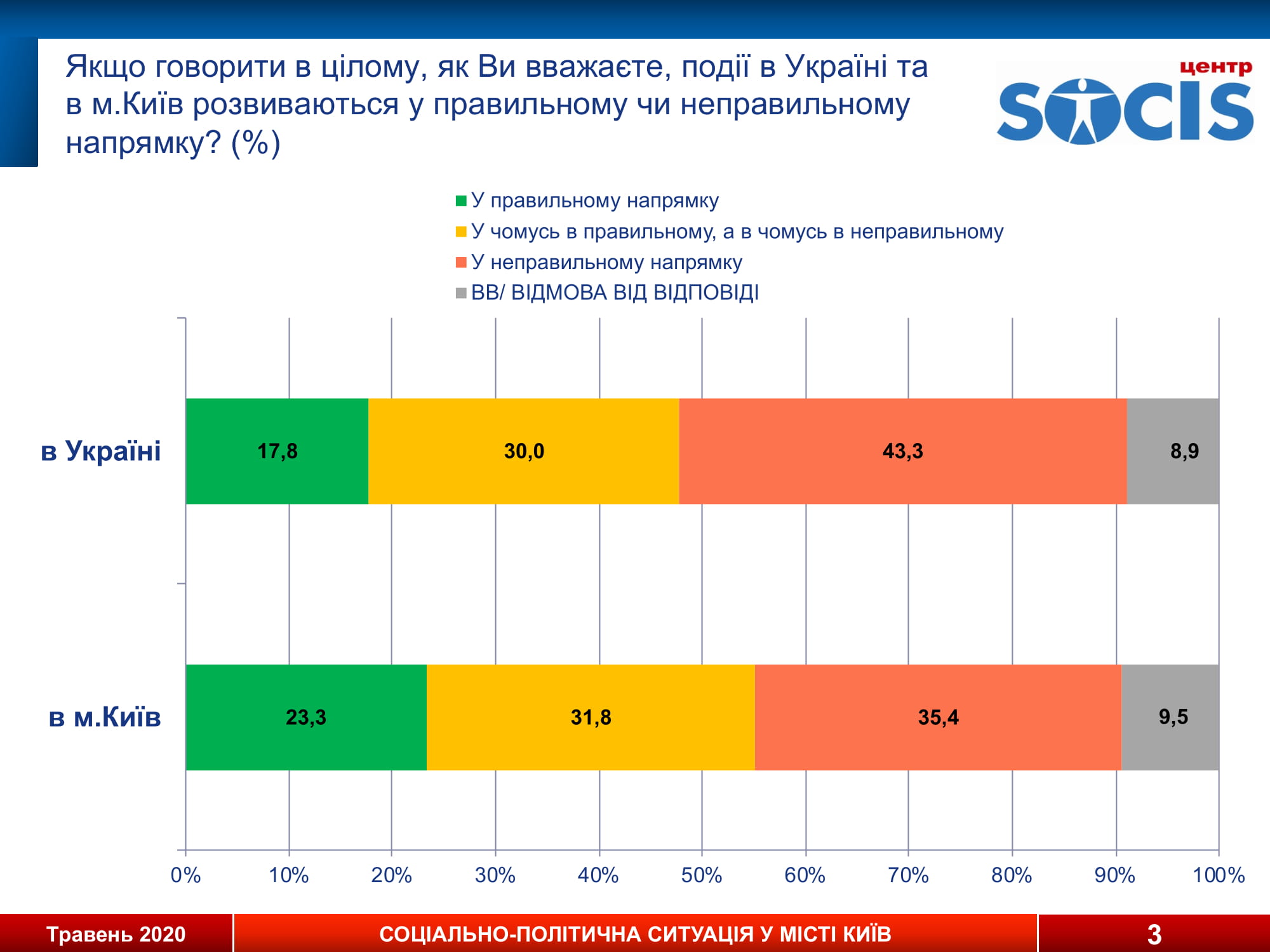 Оценка настроений жителей Киева. Инфографика: Социс