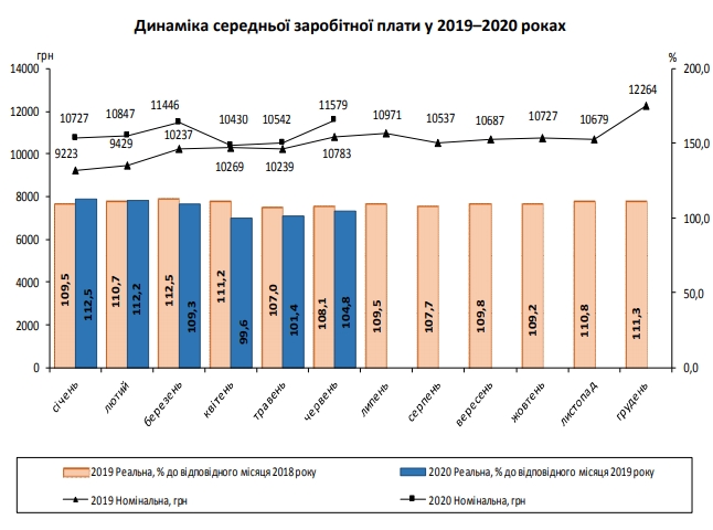 В июне средняя зарплата в Украине выросла почти на 1000 гривен. Инфографика: Госстат
