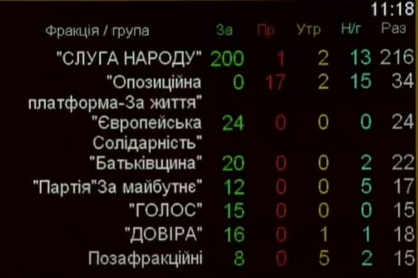 Виноваты "беркутовцы" и Янукович. Рада приняла проект постановления о поддержке Майдана. Скриншот: Рада