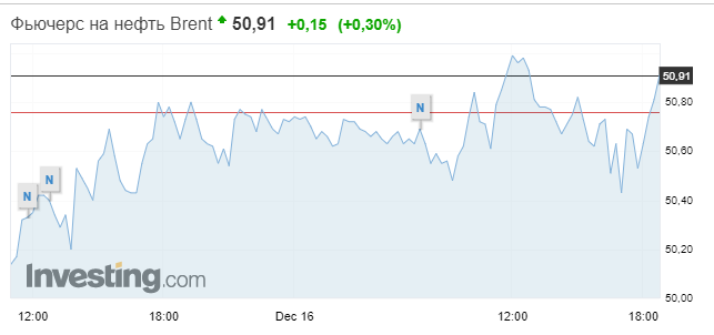 Нефть растет в цене на фоне сокращения запасов в США. Скриншот: Investing