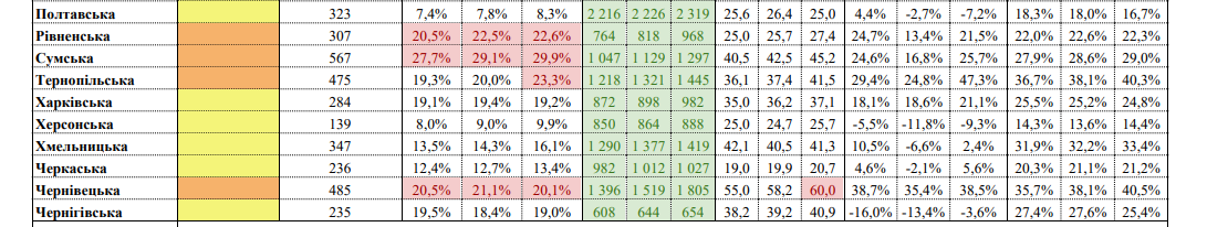 В Украине семь регионов попали в оранжевую зону - Минздрав