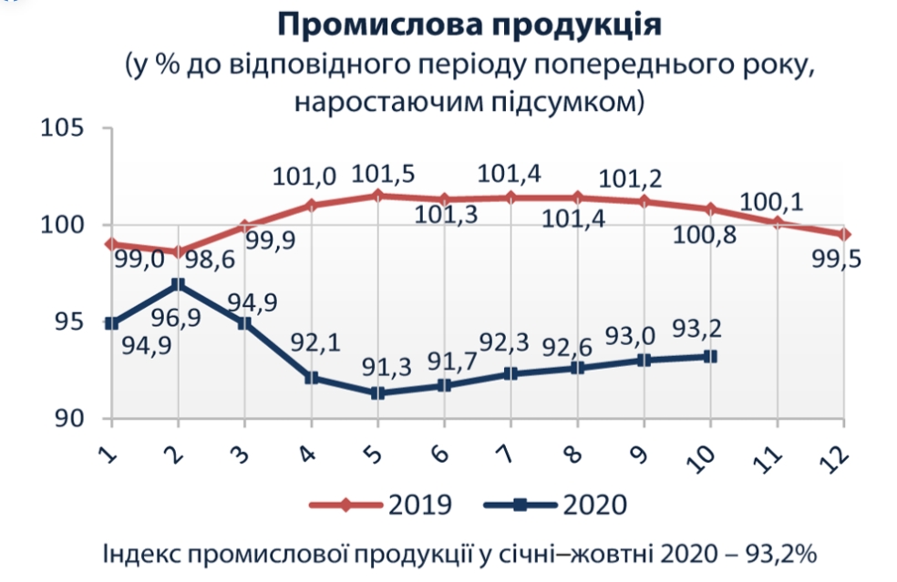 Промышленное производство в октябре сократилось на 5%. Скриншот: Facebook/ Госстат