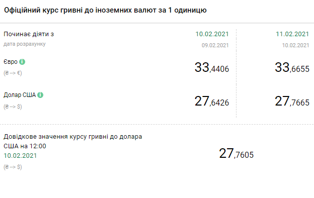 Курс валют НБУ на 11 февраля. Скриншот: bank.gov.ua