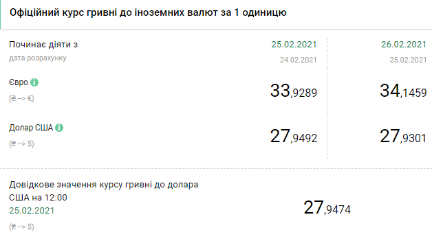 Курс валют НБУ на 26 февраля. Скриншот: bank.gov.ua