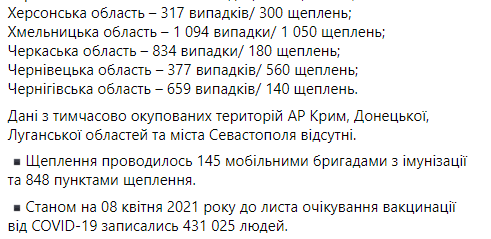 Сколько украинцев сделали прививку от коронавируса  - статистика Минздрава