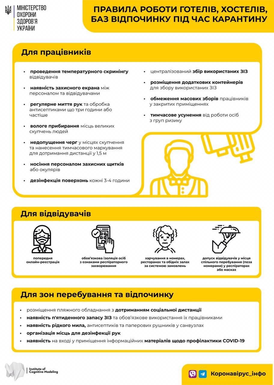 Правила работы хостелов и отелей на карантине. Инфографика: Минздрав