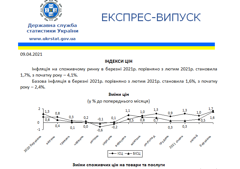 В марте инфляция ускорилась до 8,5%. Что подорожало больше всего