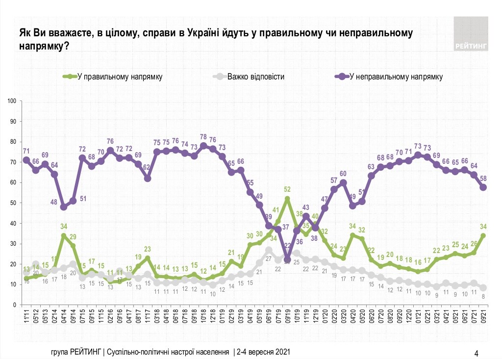 Роксолана Пидласа запуталась в социологических опросах и неправильно назвала количество украинцев, которые считают, что страна движется в правильном направлении