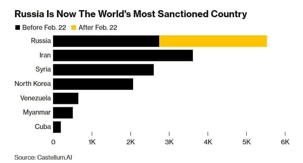 Россия заняла первое место среди всех стран по количеству введённых санкционных мер