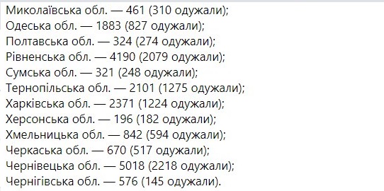 Сколько украинцев продолжают болеть коронавирусом