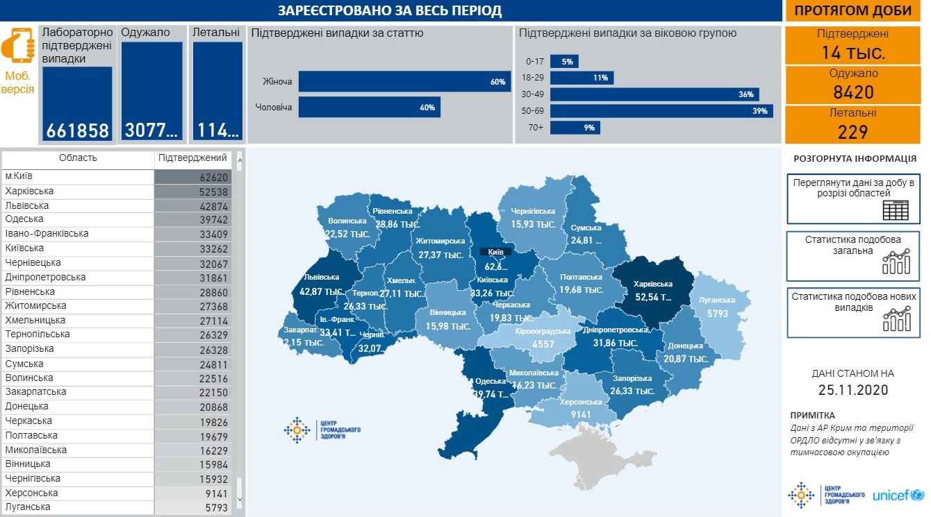 Сколько украинцев болеют коронавирусом