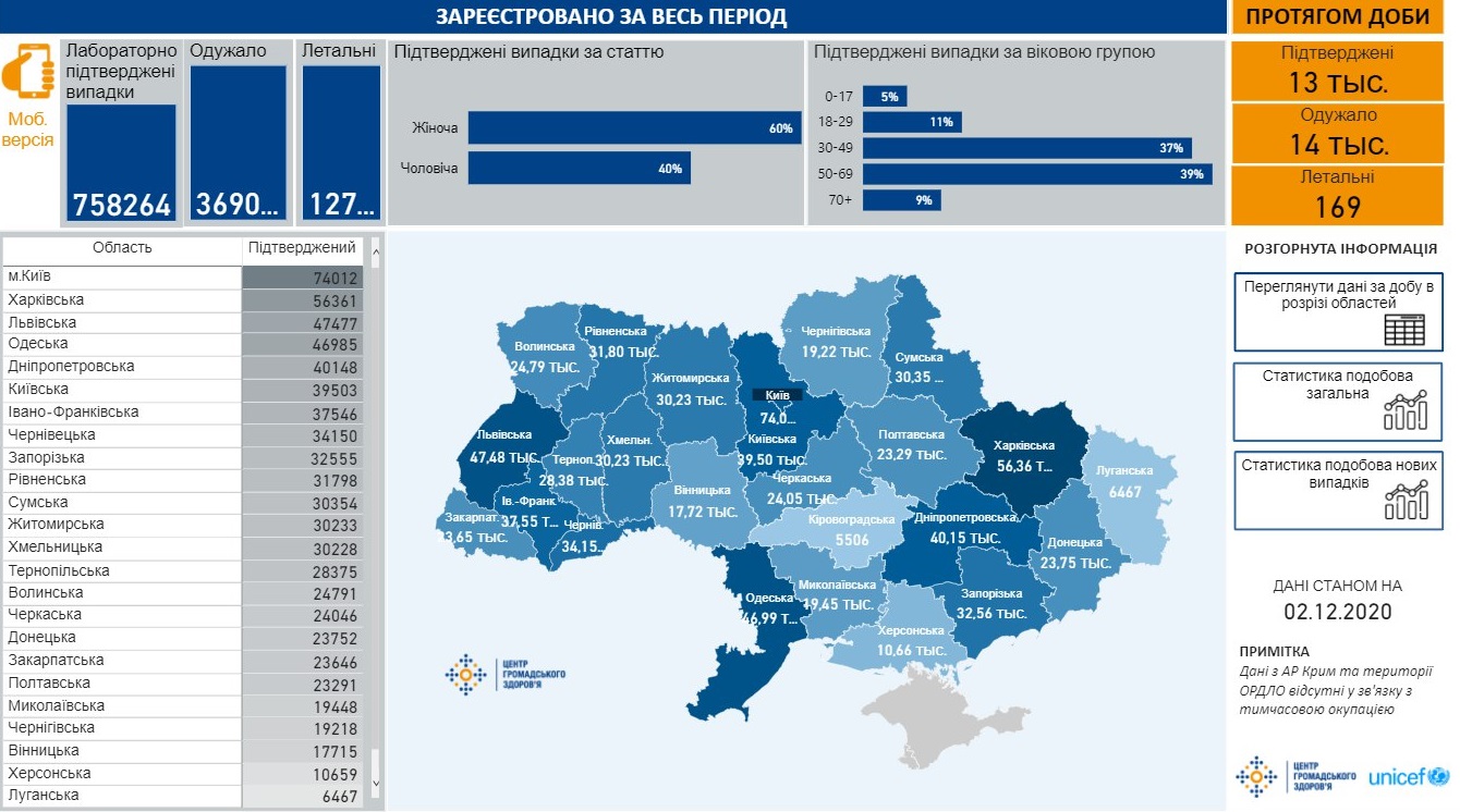 Сколько украинцев болеют коронавирусом