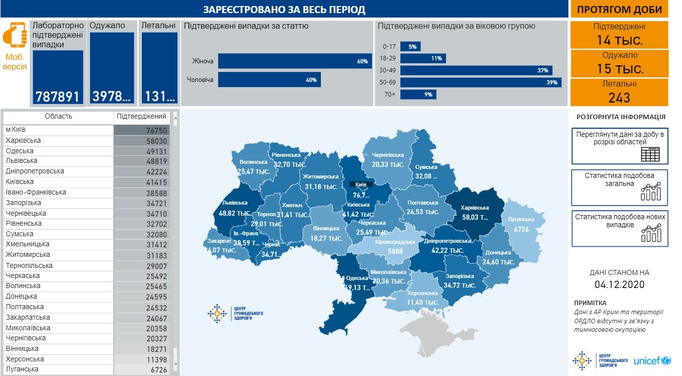 Сколько украинцев болеют коронавирусом