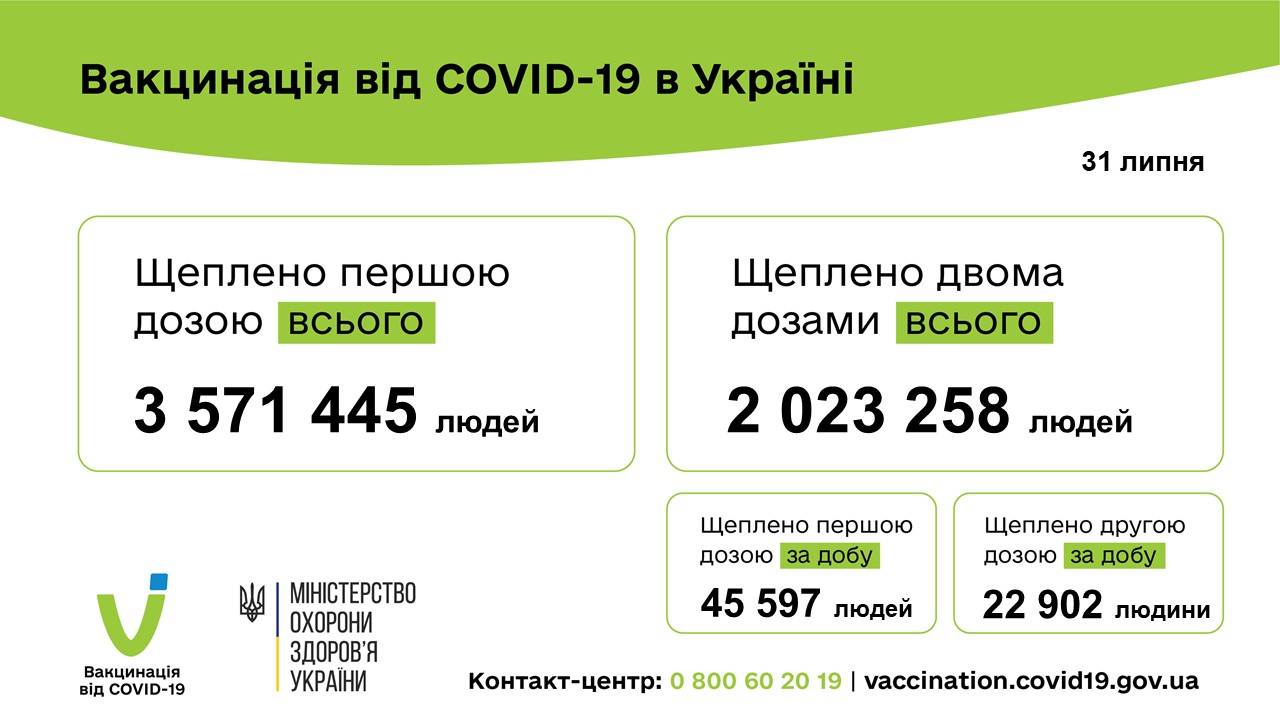 Сколкьо людей в Украине вакцинировались от коронавируса
