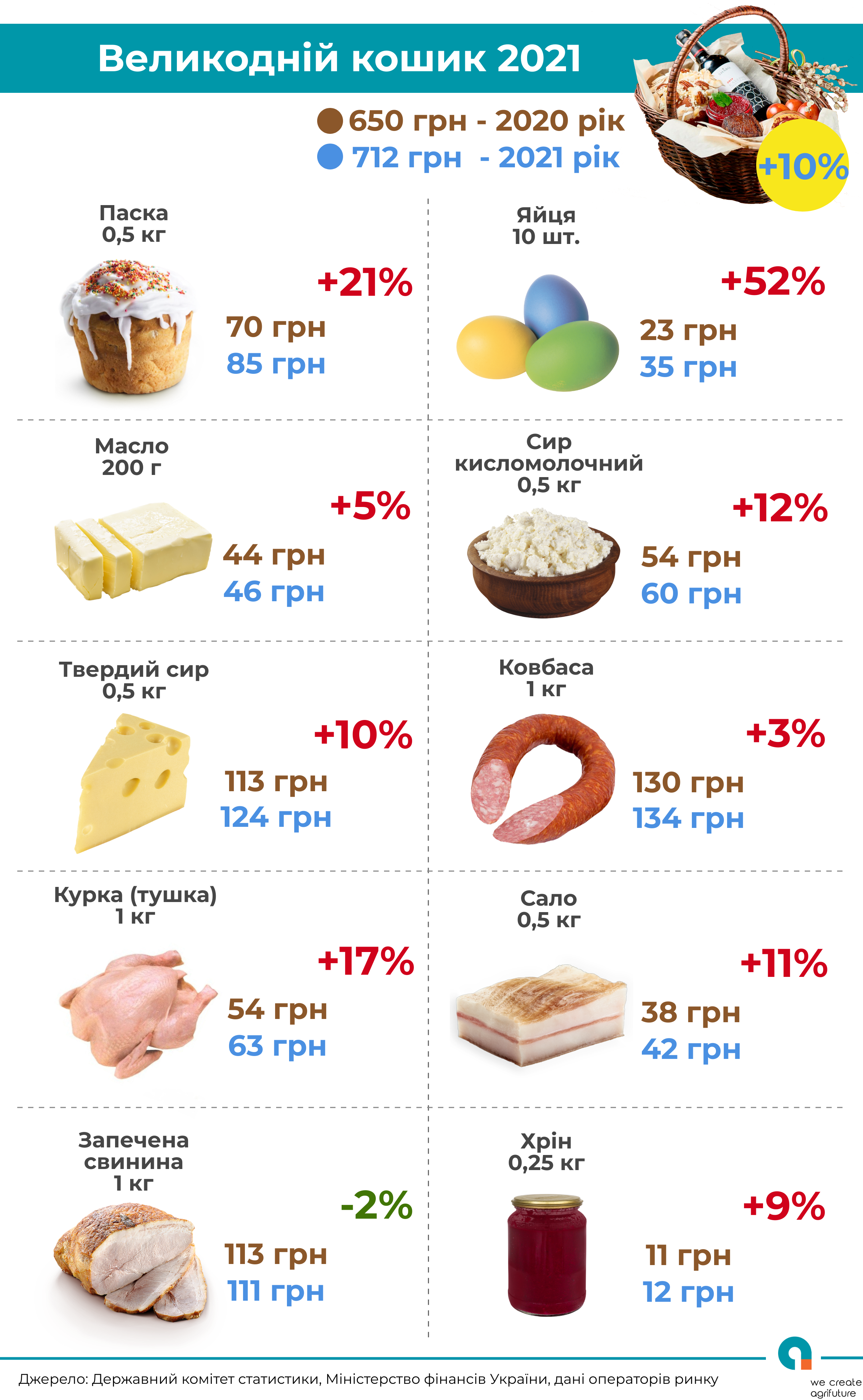 Изменение цен на Пасхальные продукты. Скриншот из клуба аграрного бизнеса 