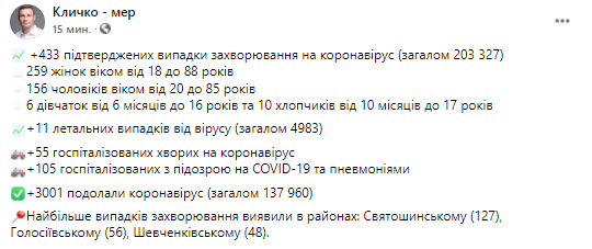 Сколько людей в Киеве заразились коронаиврусом. Скриншот из фейсбука Виталия Кличко