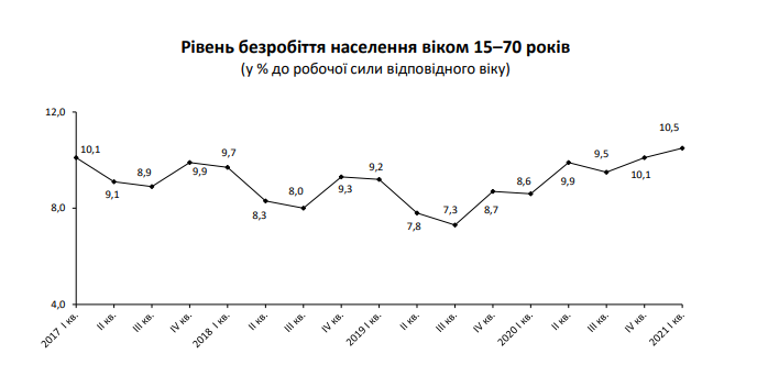 Уровенб безработицы в Украине. Скриншот из данных Госстата