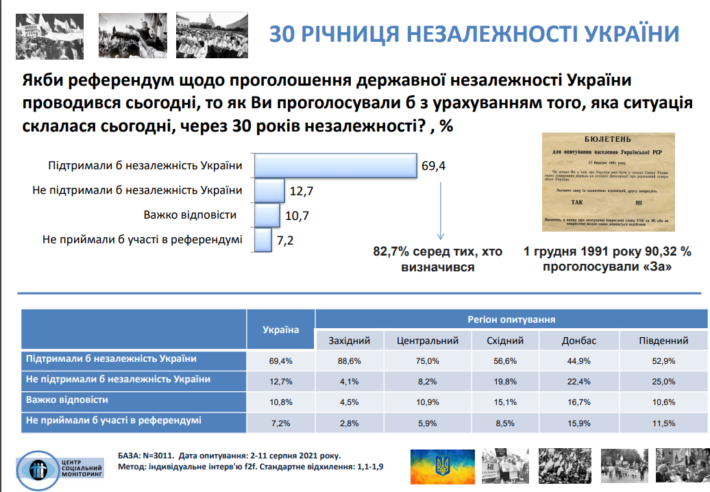 Что украинцы думают о независимости страны. Скриншот из соцопроса