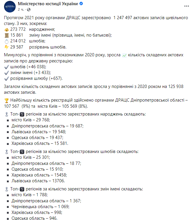 Статистика браков в Украине за прошлый год. Скриншот из фейсбука Минюста