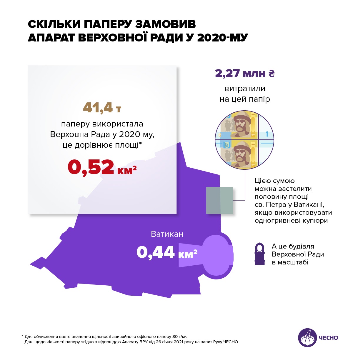 Сколько бумаги израсходовали в Раде за год. Скриншот  https://www.chesno.org/post/4500/?fbclid=IwAR2gF8rFdsOEId-vyuSD37OaUMZ1VWSDae8oy-CBckb7AqksQlrmEZYc8_I