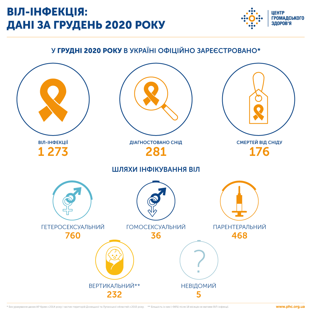 в Украине официально зарегистрировано 1273 новых случаев заражения ВИЧ