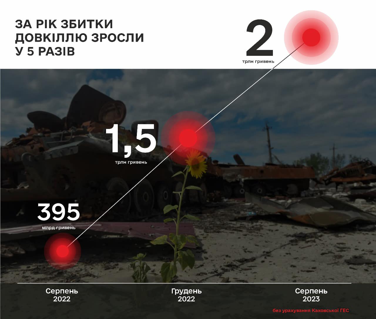 Убытки от войны окружающей среде Украины