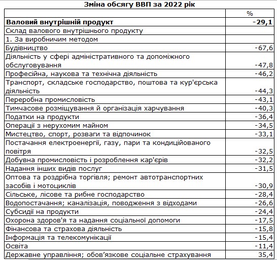 ВВП Украины за 2022 год