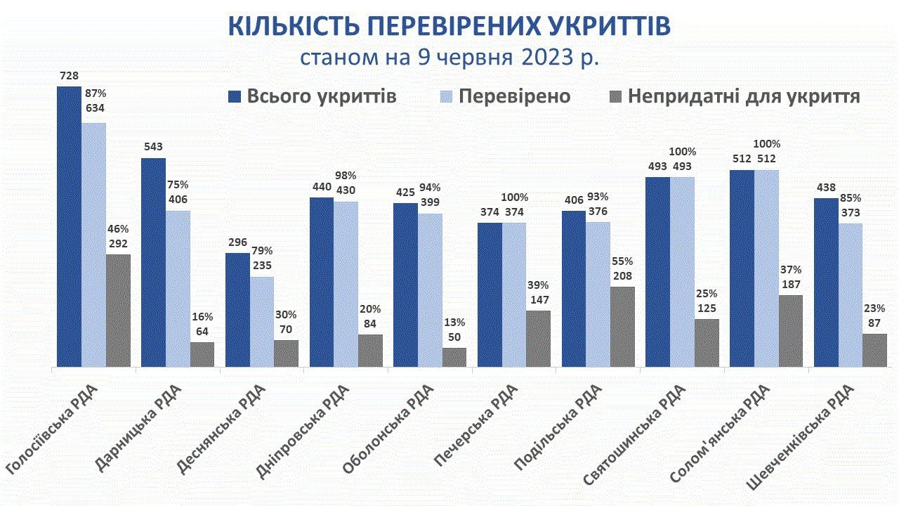 Ситуация с укрытиями в Киеве