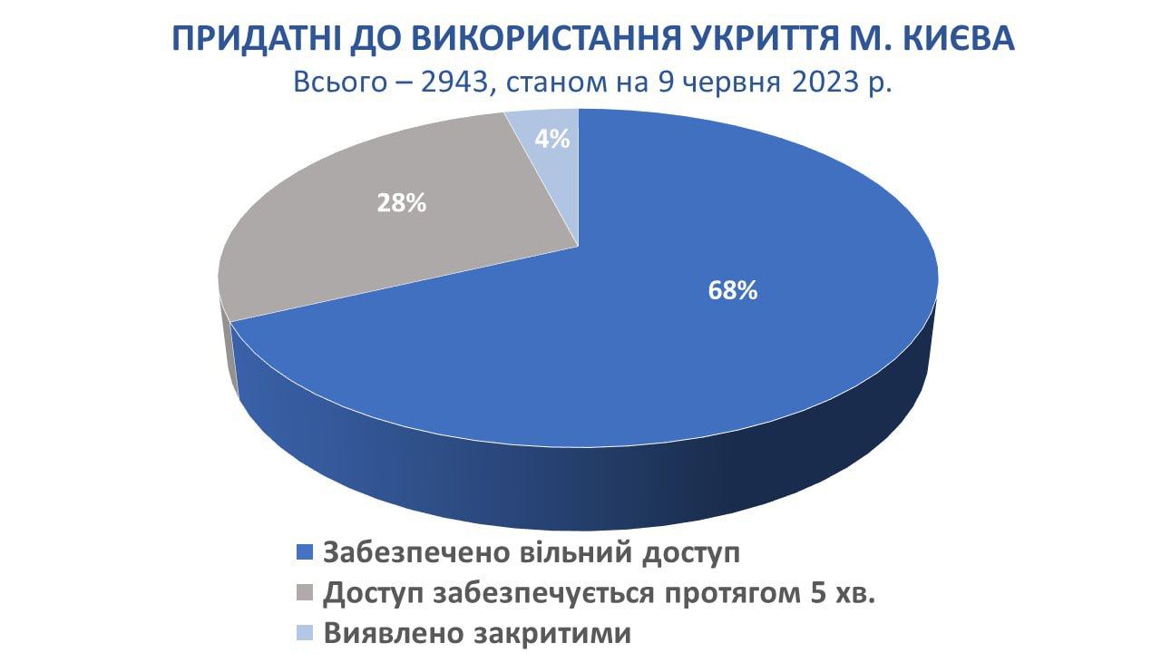 Ситуация с укрытиями в Киеве