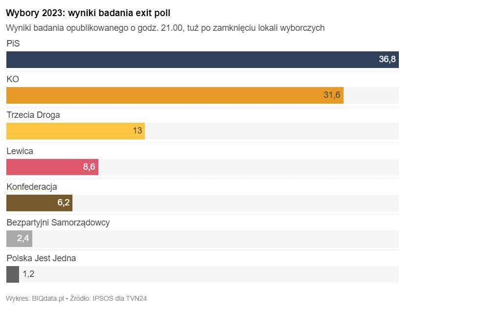 Екзит-пол виборів у Польщі
