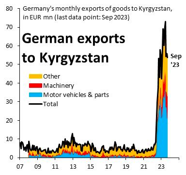 В Кыргызстан увеличился экспорт товаров