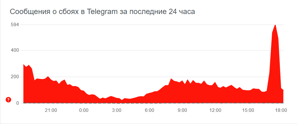 Сбои в Telegram