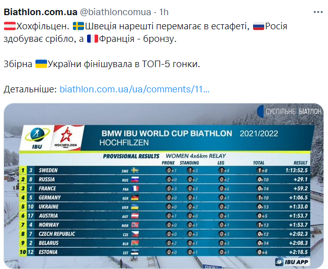 Украинские биатлонистки вошли в топ-5 на Кубке мира
