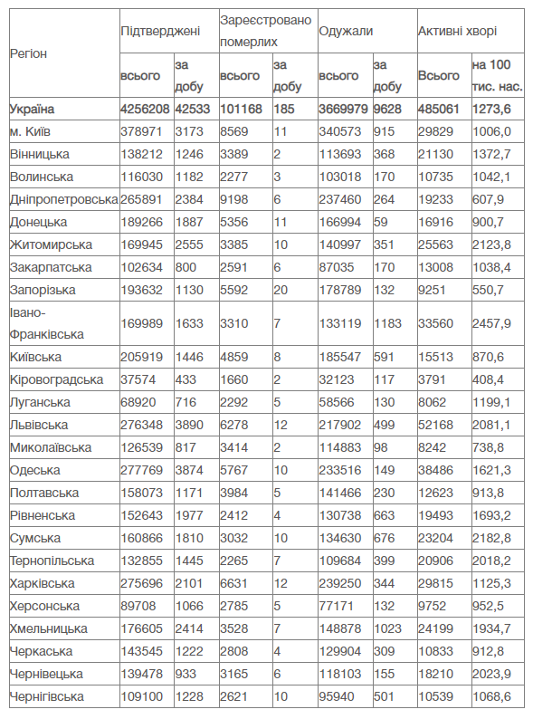 Источник: moz.gov.ua