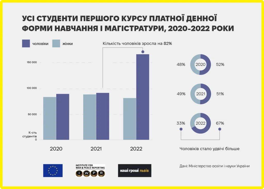 выросло количество студентов-мужчин