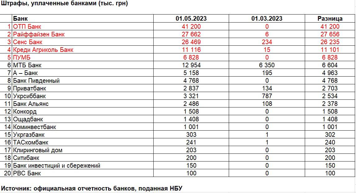 Таблица штрафов украинских банков