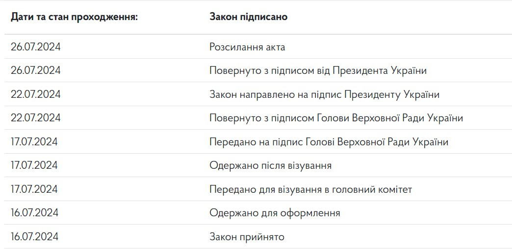 Знімок маршруту ухваленого в Україні закону