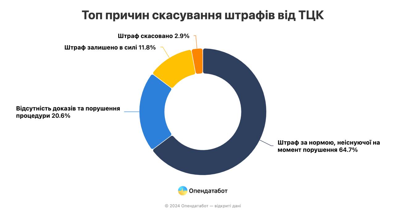 Диаграмма статистики судебных решений. Источник - pendatabot.ua