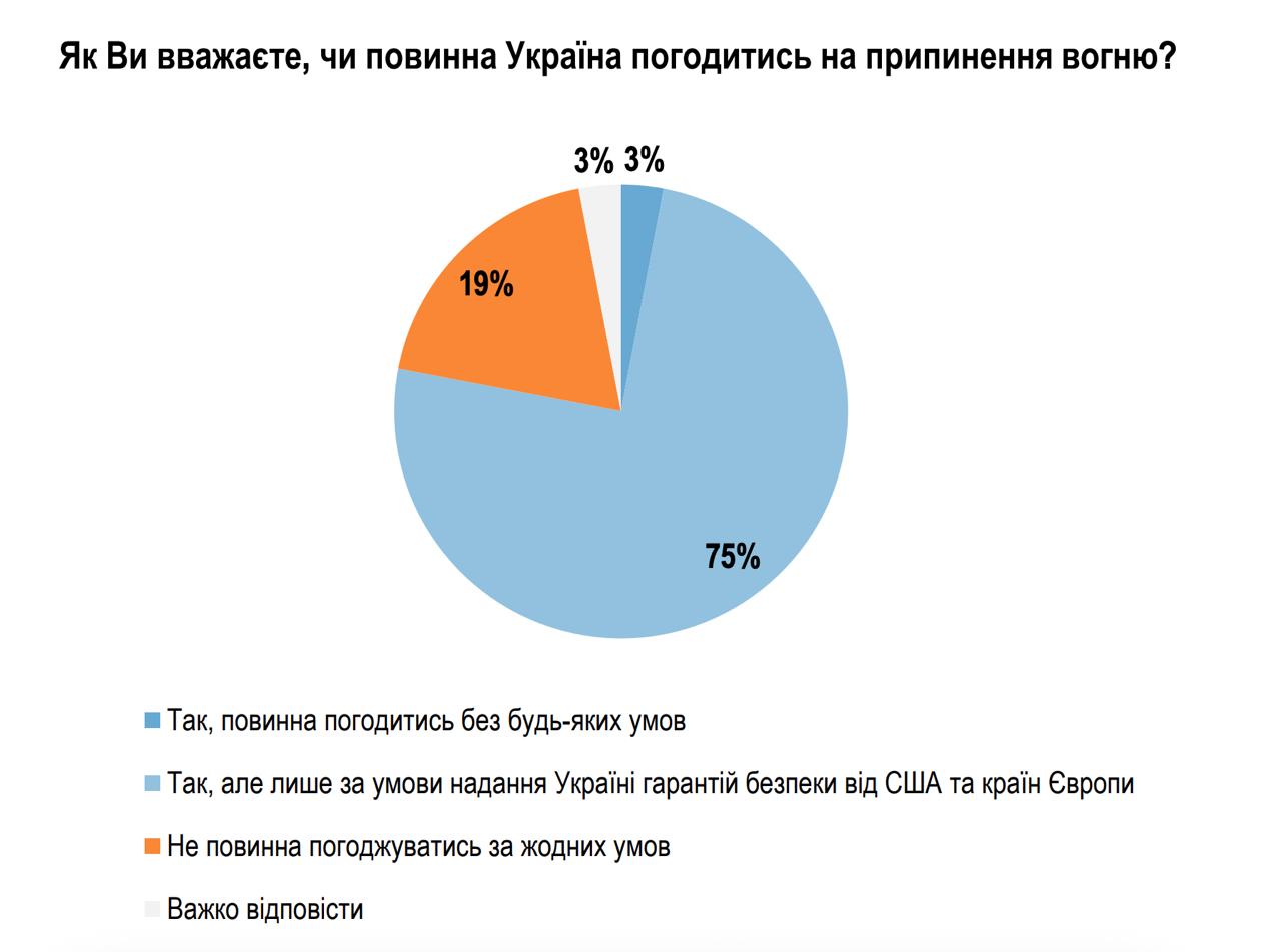 Диаграмма результатов опроса (2). Источник - ratinggroup.ua