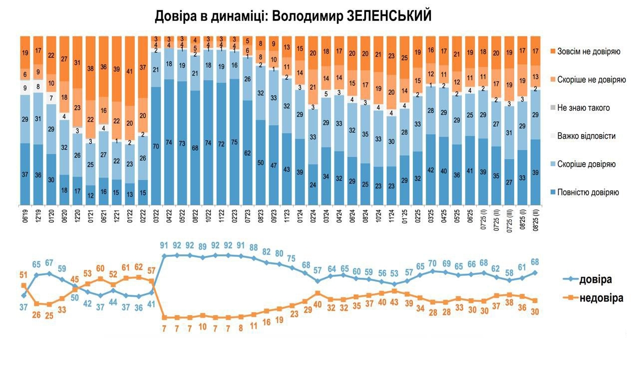 Графики рейтинга Зеленского. Источник - ratinggroup.ua