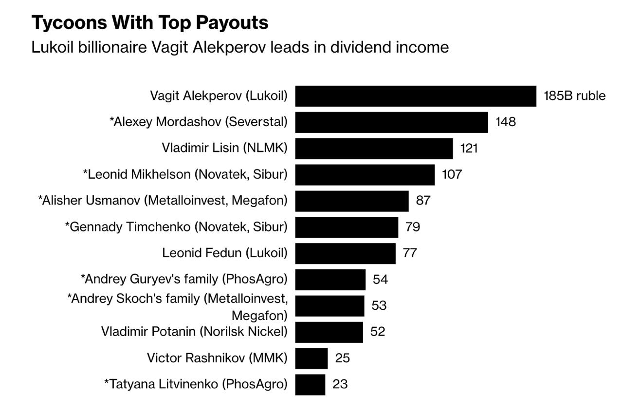 Диаграмма доходов олигархов в РФ. Исчточник - Bloomberg